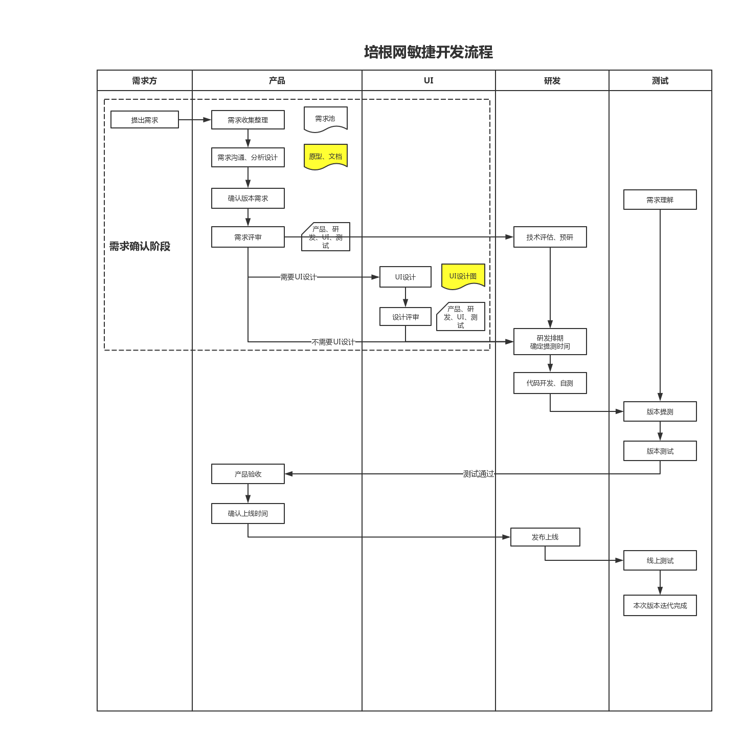 敏捷開發 我們的項目管理之道